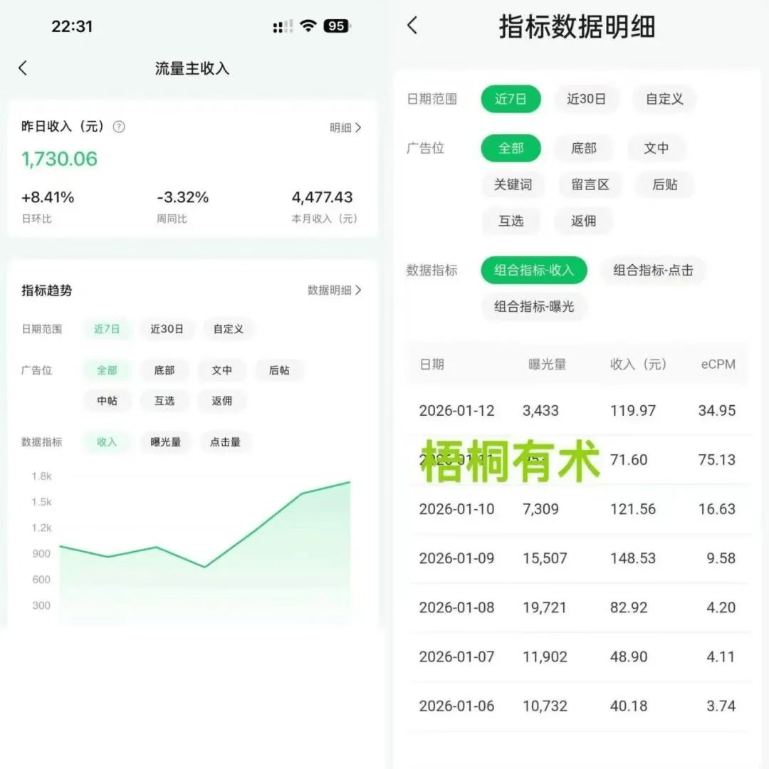 3天658，又一个复制粘贴就能挣钱的平台，新手都能很快上手的简单副业